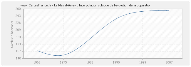 Le Mesnil-Amey : Interpolation cubique de l'évolution de la population